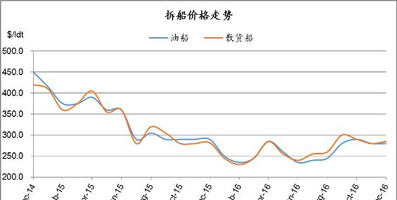 废钢船市场统计（12.10-12.16）