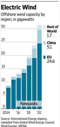 欧洲石油巨头开始发展风电业务