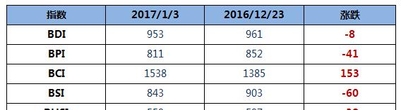 BDI指数周二下降8点至953点