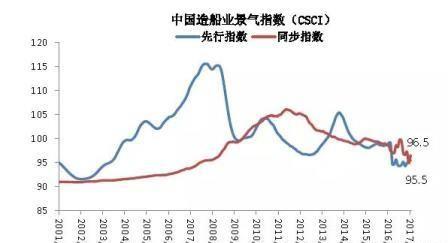 3月中国造船业景气及价格指数运行报告
