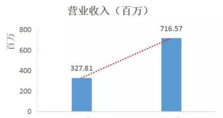 海兰信发布2016年年报业绩翻番