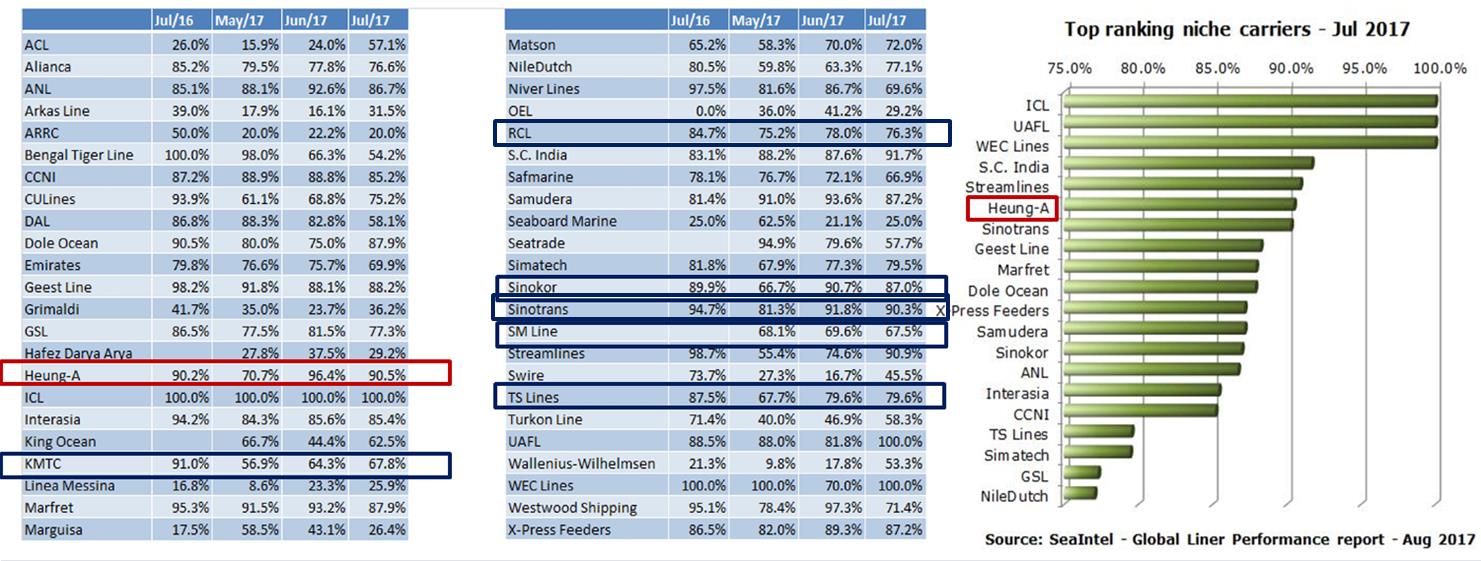 Heung-A Shipping recorded a 90.5% “On-Time Performance” 中国金融商报网 china.prcfe.com